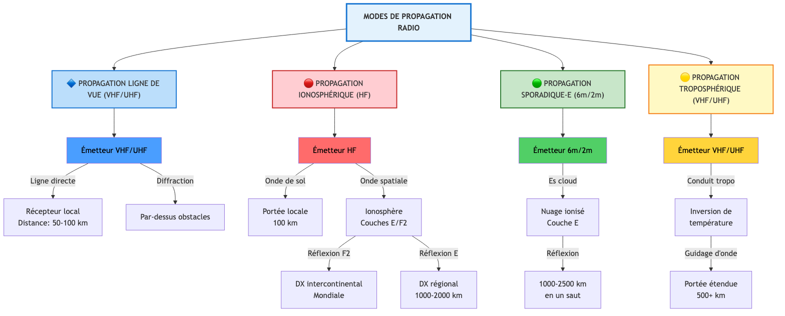Modes de propagation radio